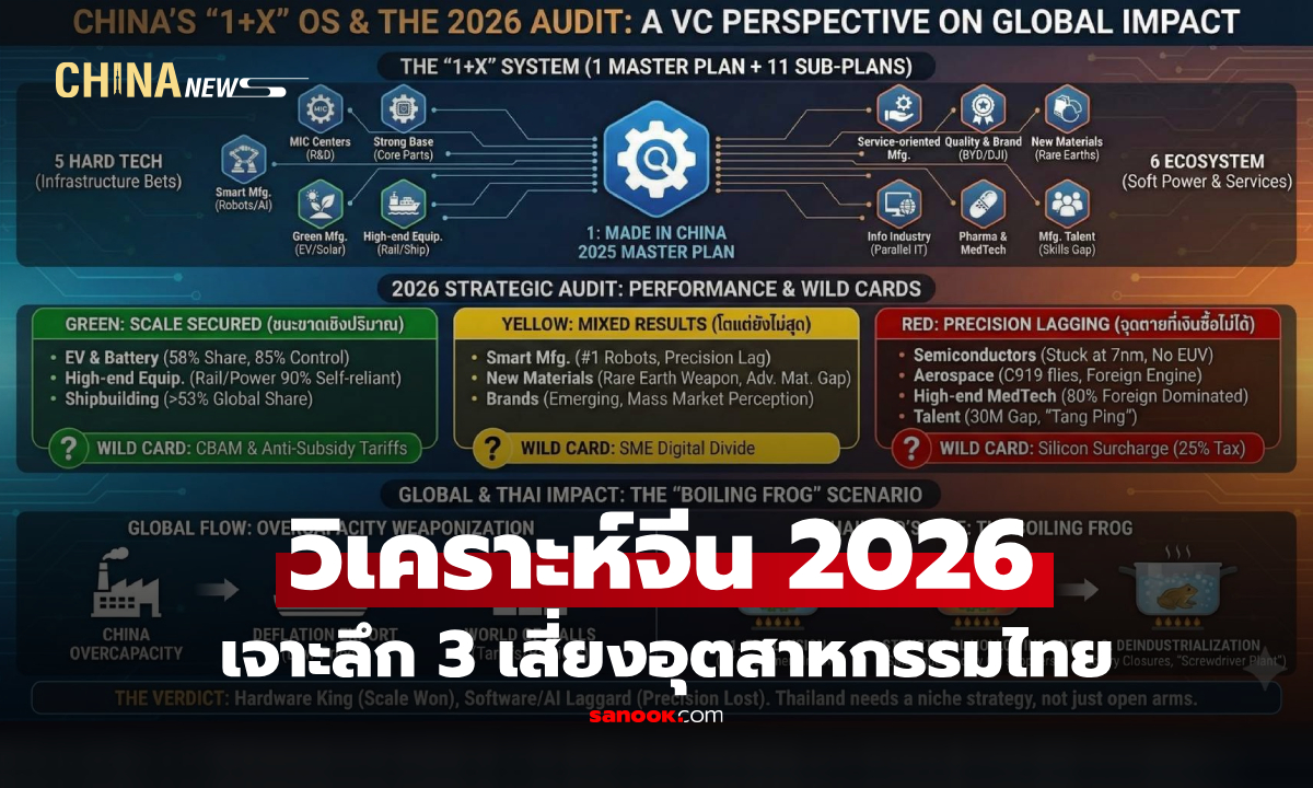วิเคราะห์จีน 2026:  เป็นเจ้าตลาด "ฮาร์ดแวร์" แต่ยังติดขัดเรื่อง "สมองกล" ไทยต้องเตรียมรับมืออย่างไร?